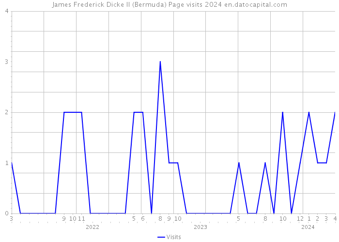 James Frederick Dicke II (Bermuda) Page visits 2024 