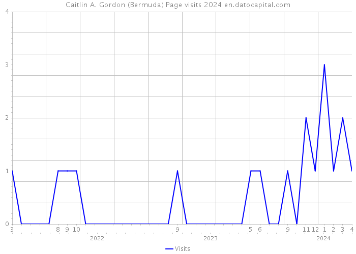 Caitlin A. Gordon (Bermuda) Page visits 2024 