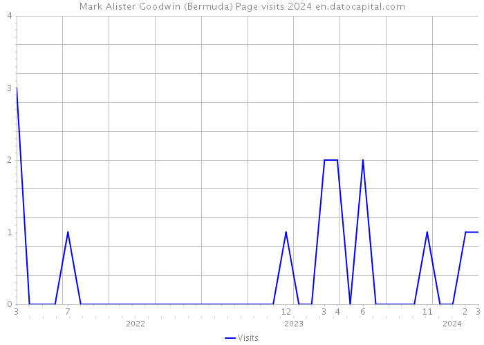 Mark Alister Goodwin (Bermuda) Page visits 2024 