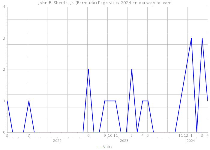 John F. Shettle, Jr. (Bermuda) Page visits 2024 