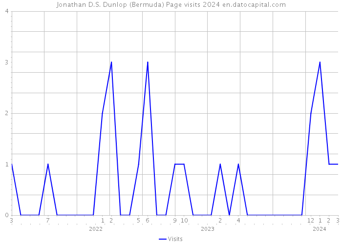 Jonathan D.S. Dunlop (Bermuda) Page visits 2024 