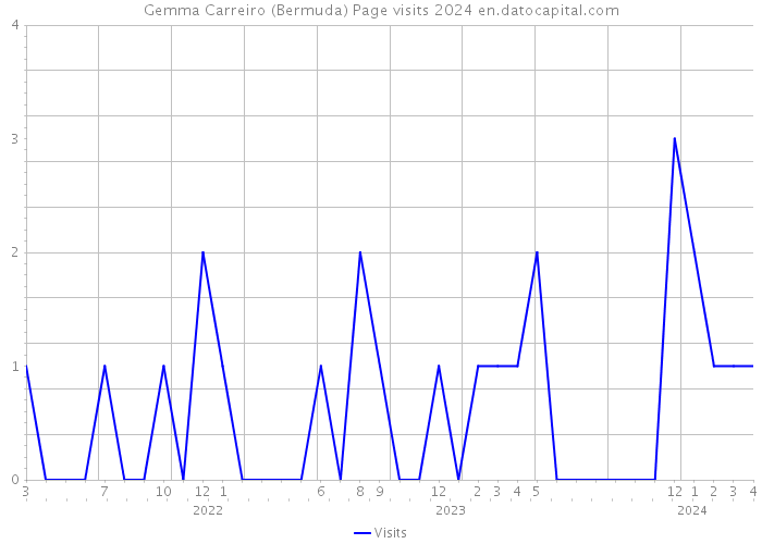 Gemma Carreiro (Bermuda) Page visits 2024 