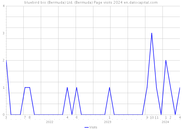 bluebird bio (Bermuda) Ltd. (Bermuda) Page visits 2024 