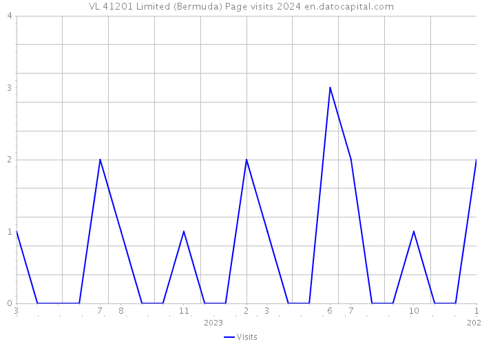 VL 41201 Limited (Bermuda) Page visits 2024 