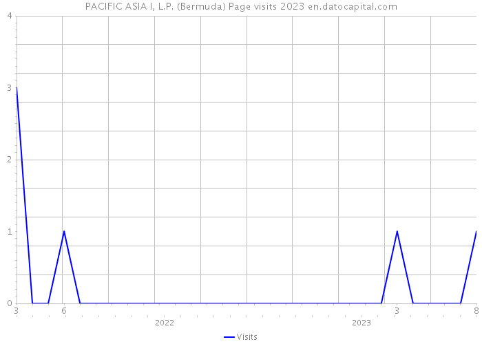PACIFIC ASIA I, L.P. (Bermuda) Page visits 2023 