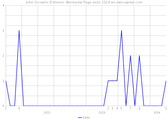 John Giovanni D'Alessio (Bermuda) Page visits 2024 