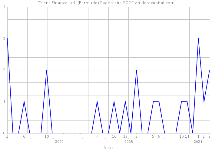 Trient Finance Ltd. (Bermuda) Page visits 2024 