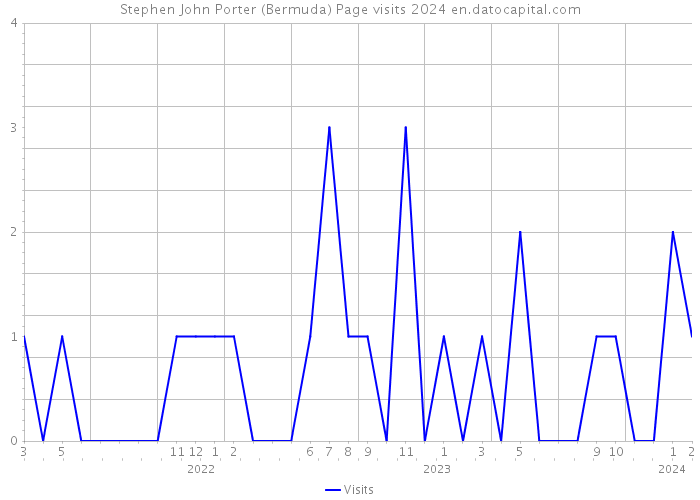 Stephen John Porter (Bermuda) Page visits 2024 