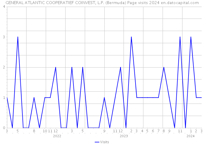 GENERAL ATLANTIC COOPERATIEF COINVEST, L.P. (Bermuda) Page visits 2024 