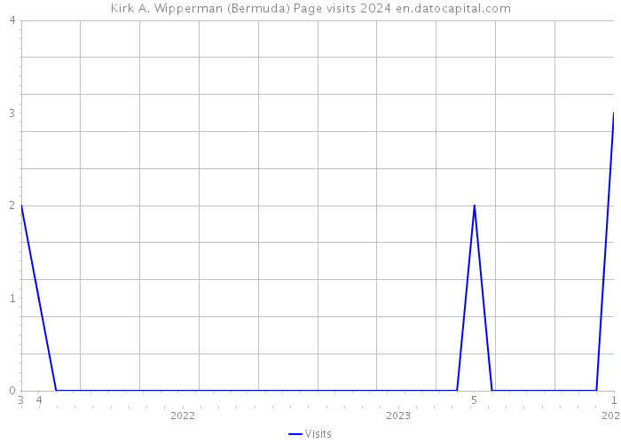 Kirk A. Wipperman (Bermuda) Page visits 2024 