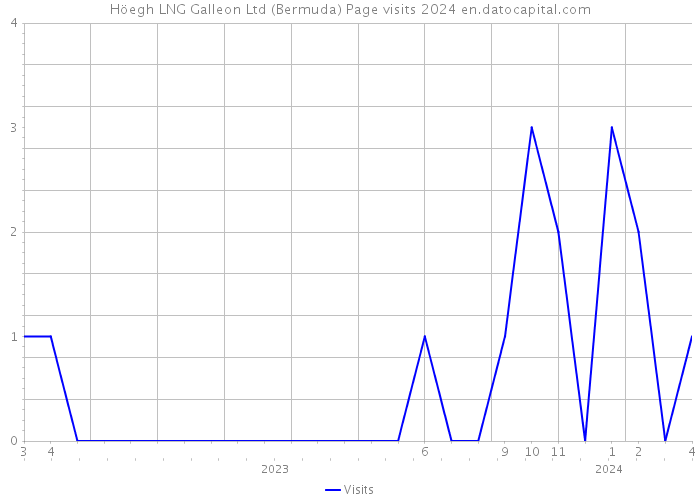 Höegh LNG Galleon Ltd (Bermuda) Page visits 2024 