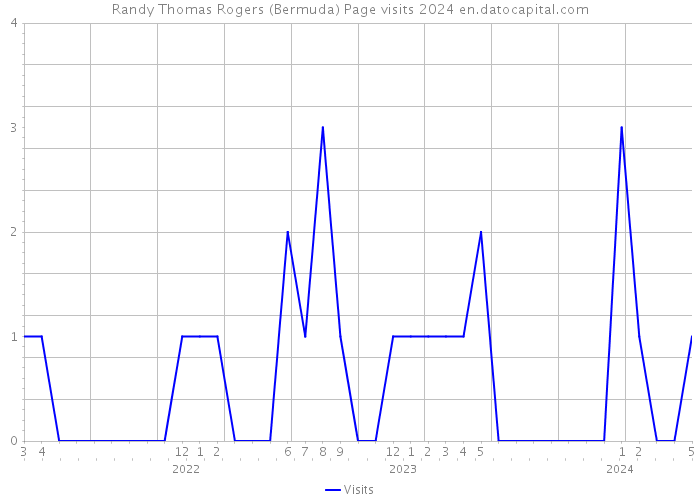 Randy Thomas Rogers (Bermuda) Page visits 2024 