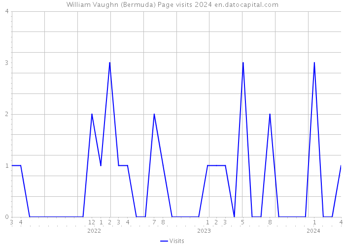 William Vaughn (Bermuda) Page visits 2024 