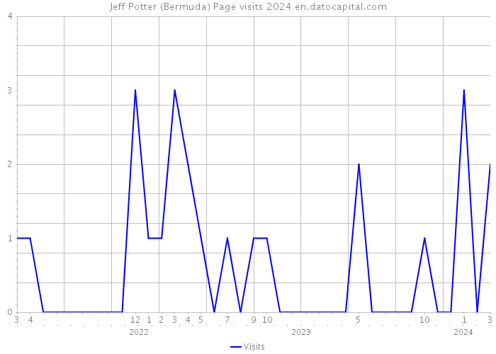 Jeff Potter (Bermuda) Page visits 2024 