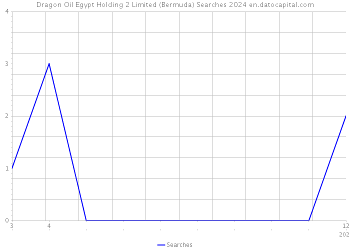 Dragon Oil Egypt Holding 2 Limited (Bermuda) Searches 2024 