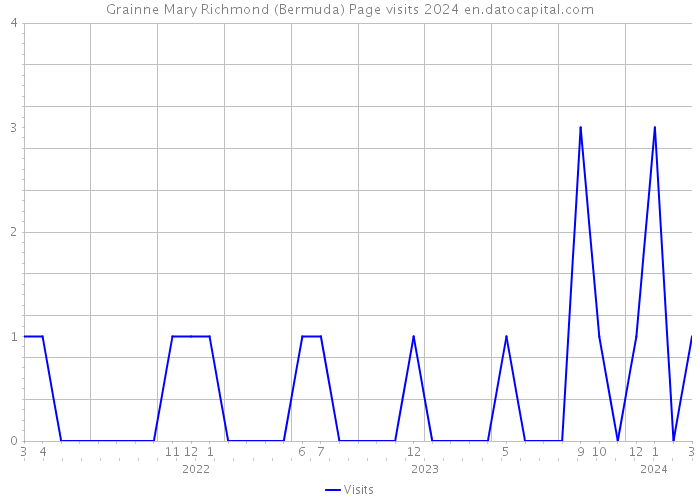 Grainne Mary Richmond (Bermuda) Page visits 2024 