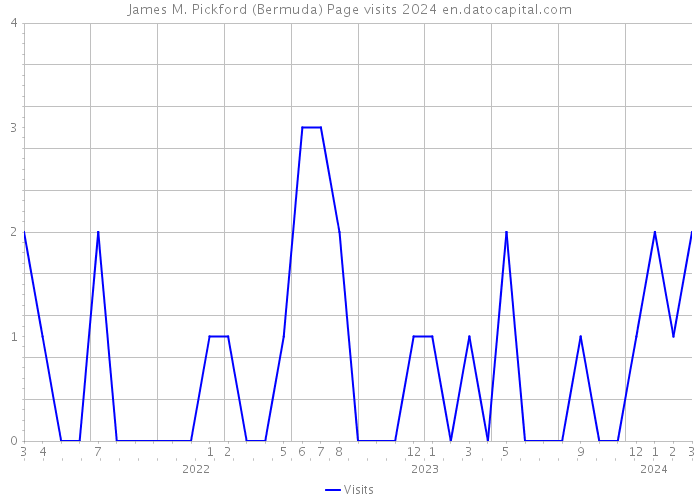 James M. Pickford (Bermuda) Page visits 2024 