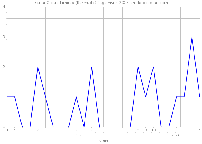 Barka Group Limited (Bermuda) Page visits 2024 