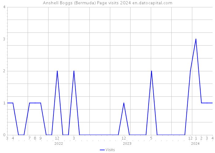 Anshell Boggs (Bermuda) Page visits 2024 