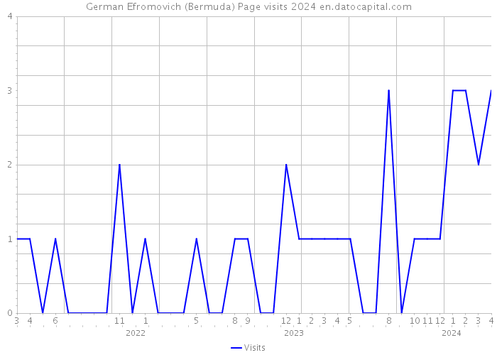German Efromovich (Bermuda) Page visits 2024 