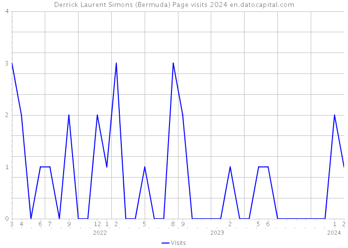 Derrick Laurent Simons (Bermuda) Page visits 2024 