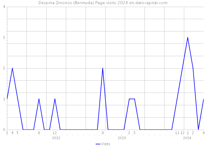 Despina Zinonos (Bermuda) Page visits 2024 