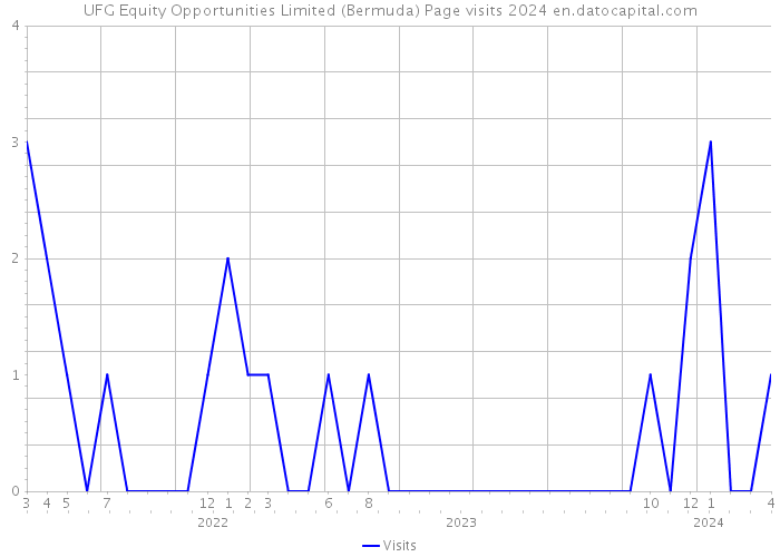 UFG Equity Opportunities Limited (Bermuda) Page visits 2024 