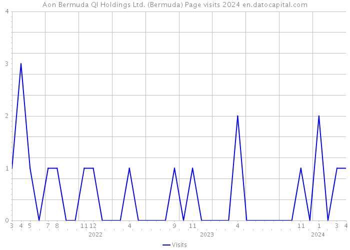 Aon Bermuda QI Holdings Ltd. (Bermuda) Page visits 2024 