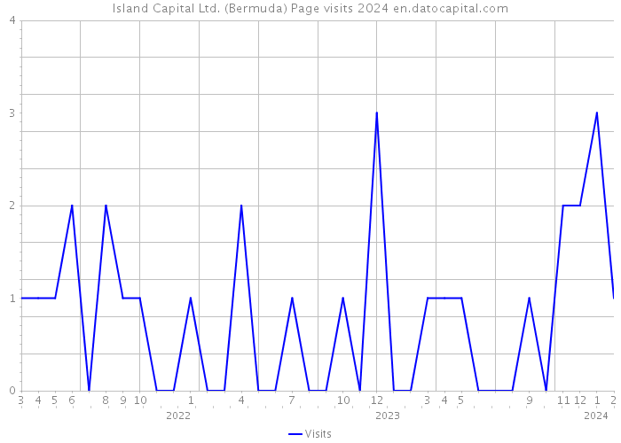 Island Capital Ltd. (Bermuda) Page visits 2024 