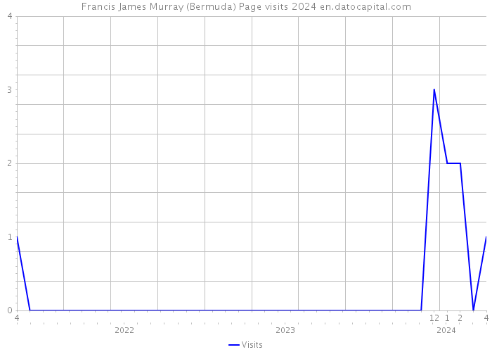 Francis James Murray (Bermuda) Page visits 2024 