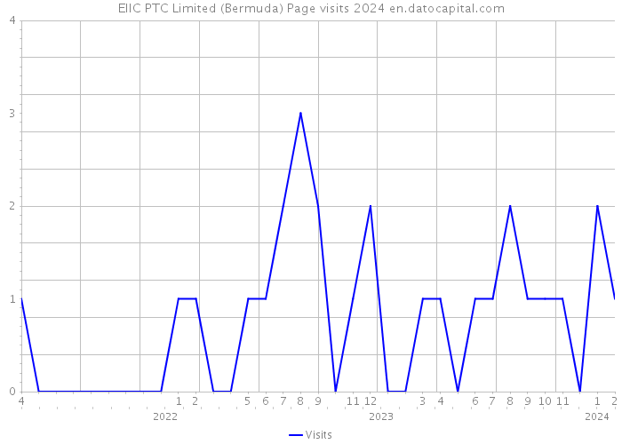 EIIC PTC Limited (Bermuda) Page visits 2024 