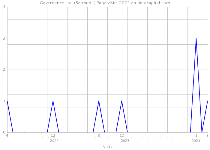 Governance Ltd. (Bermuda) Page visits 2024 