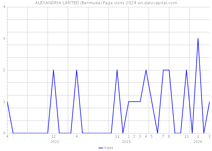ALEXANDRIA LIMITED (Bermuda) Page visits 2024 