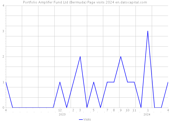 Portfolio Amplifer Fund Ltd (Bermuda) Page visits 2024 