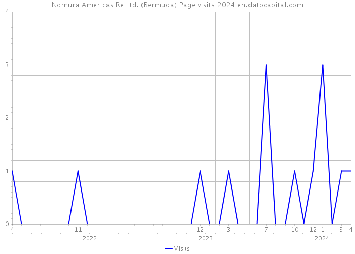 Nomura Americas Re Ltd. (Bermuda) Page visits 2024 