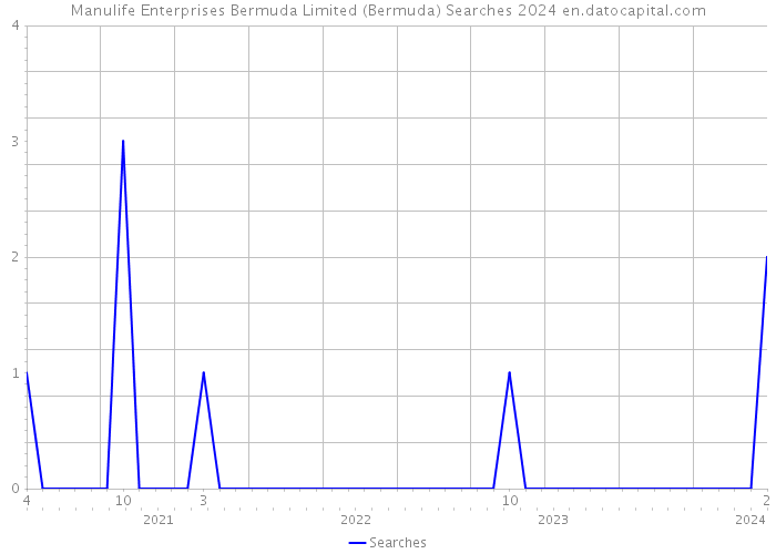 Manulife Enterprises Bermuda Limited (Bermuda) Searches 2024 