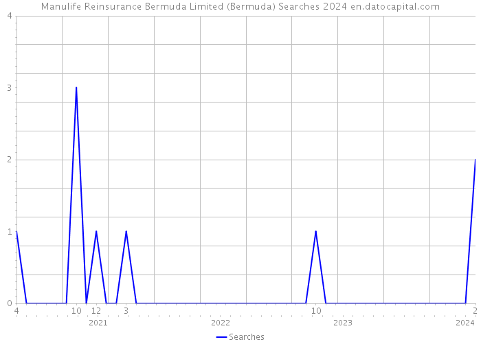 Manulife Reinsurance Bermuda Limited (Bermuda) Searches 2024 
