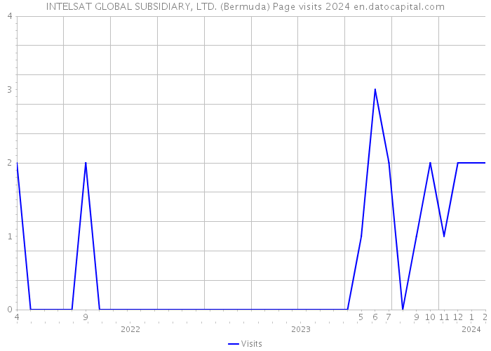 INTELSAT GLOBAL SUBSIDIARY, LTD. (Bermuda) Page visits 2024 
