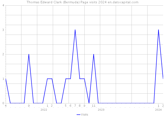 Thomas Edward Clark (Bermuda) Page visits 2024 