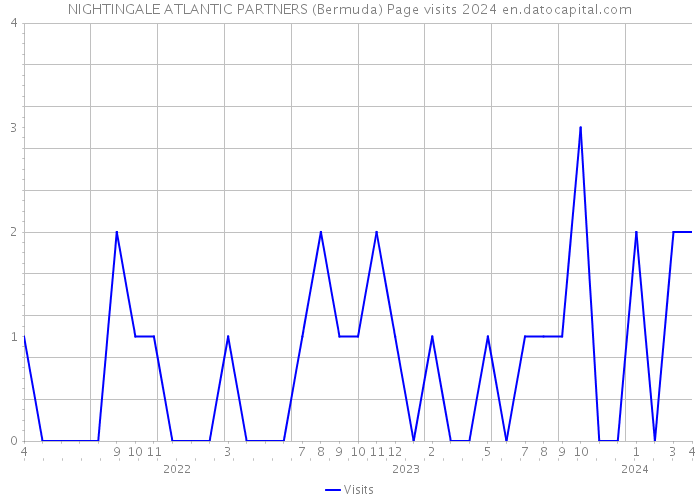 NIGHTINGALE ATLANTIC PARTNERS (Bermuda) Page visits 2024 