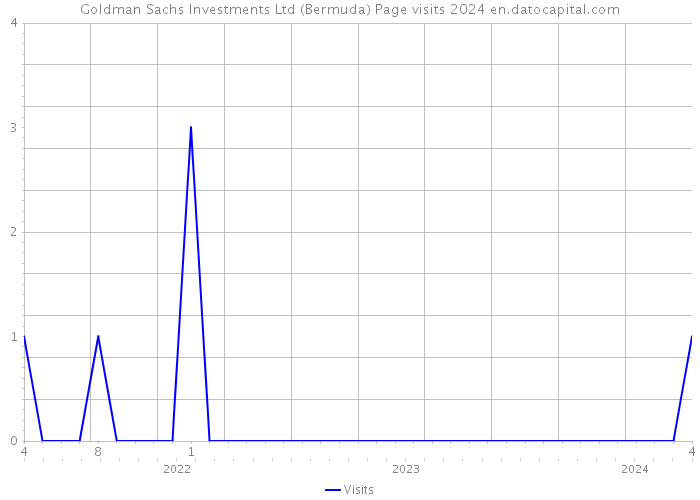 Goldman Sachs Investments Ltd (Bermuda) Page visits 2024 