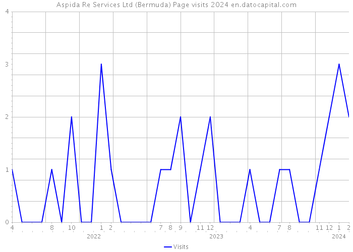 Aspida Re Services Ltd (Bermuda) Page visits 2024 