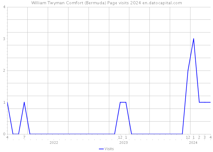 William Twyman Comfort (Bermuda) Page visits 2024 