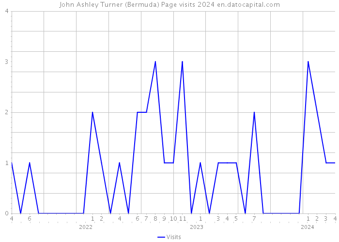 John Ashley Turner (Bermuda) Page visits 2024 