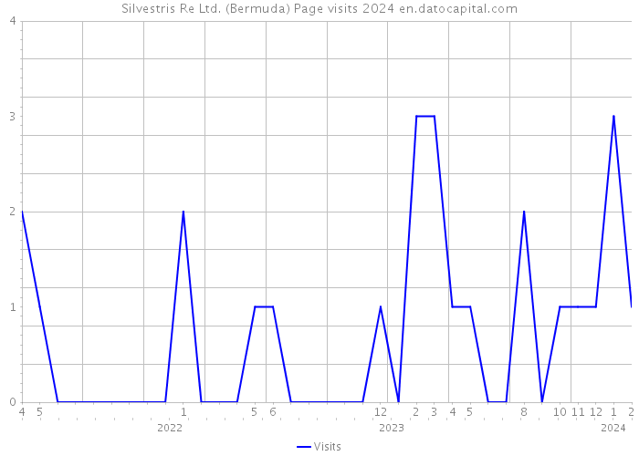 Silvestris Re Ltd. (Bermuda) Page visits 2024 