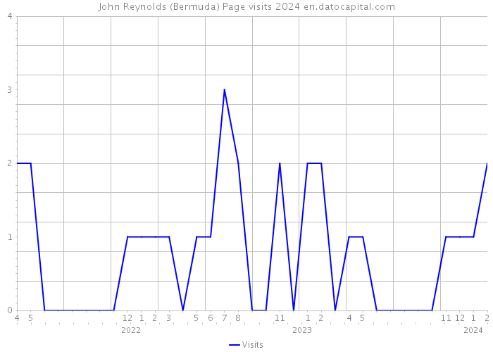 John Reynolds (Bermuda) Page visits 2024 
