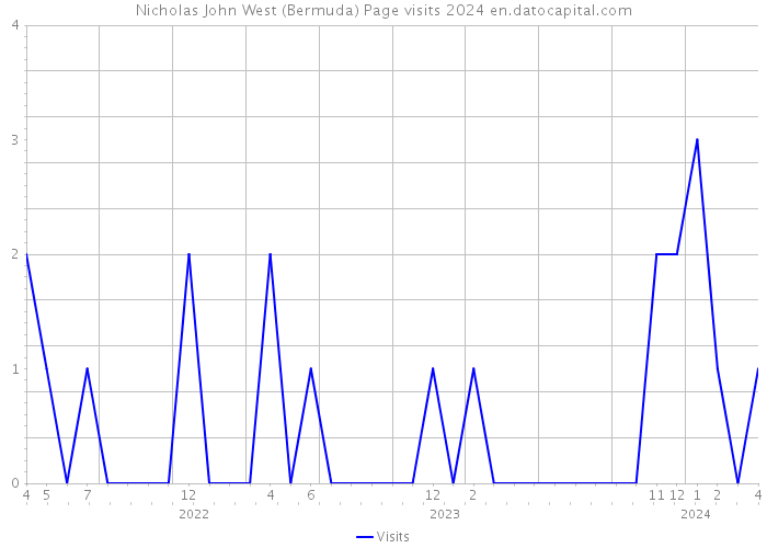 Nicholas John West (Bermuda) Page visits 2024 