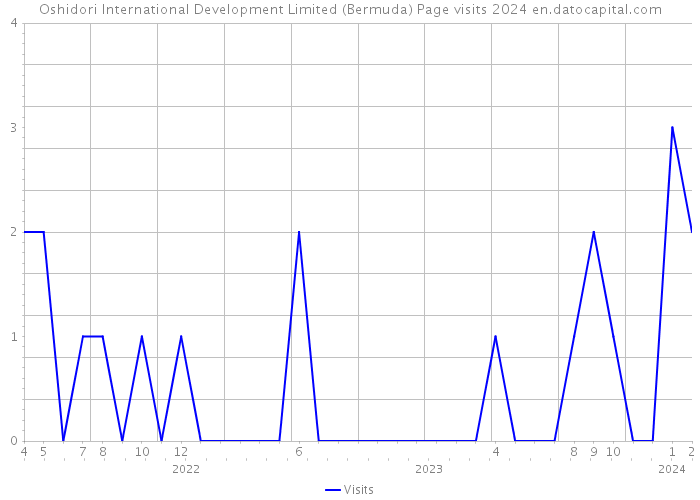 Oshidori International Development Limited (Bermuda) Page visits 2024 