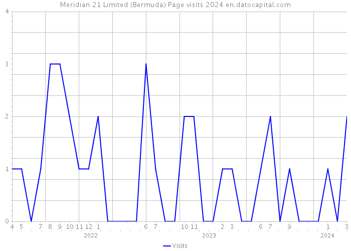 Meridian 21 Limited (Bermuda) Page visits 2024 