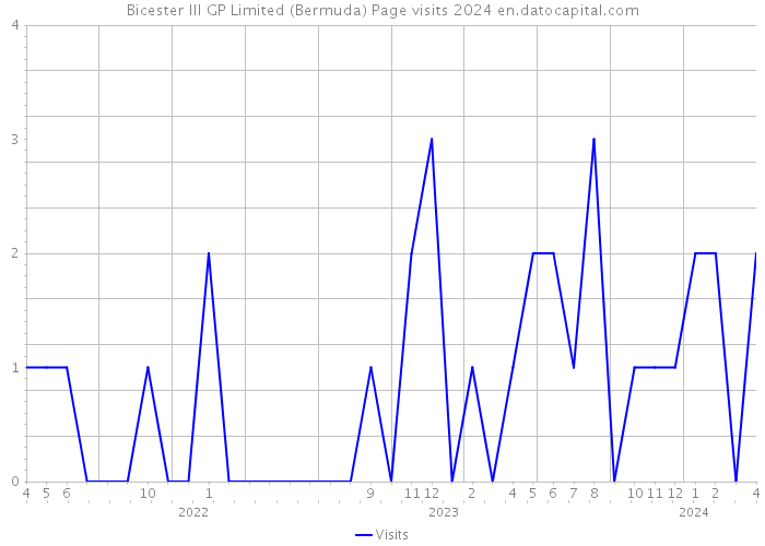 Bicester III GP Limited (Bermuda) Page visits 2024 